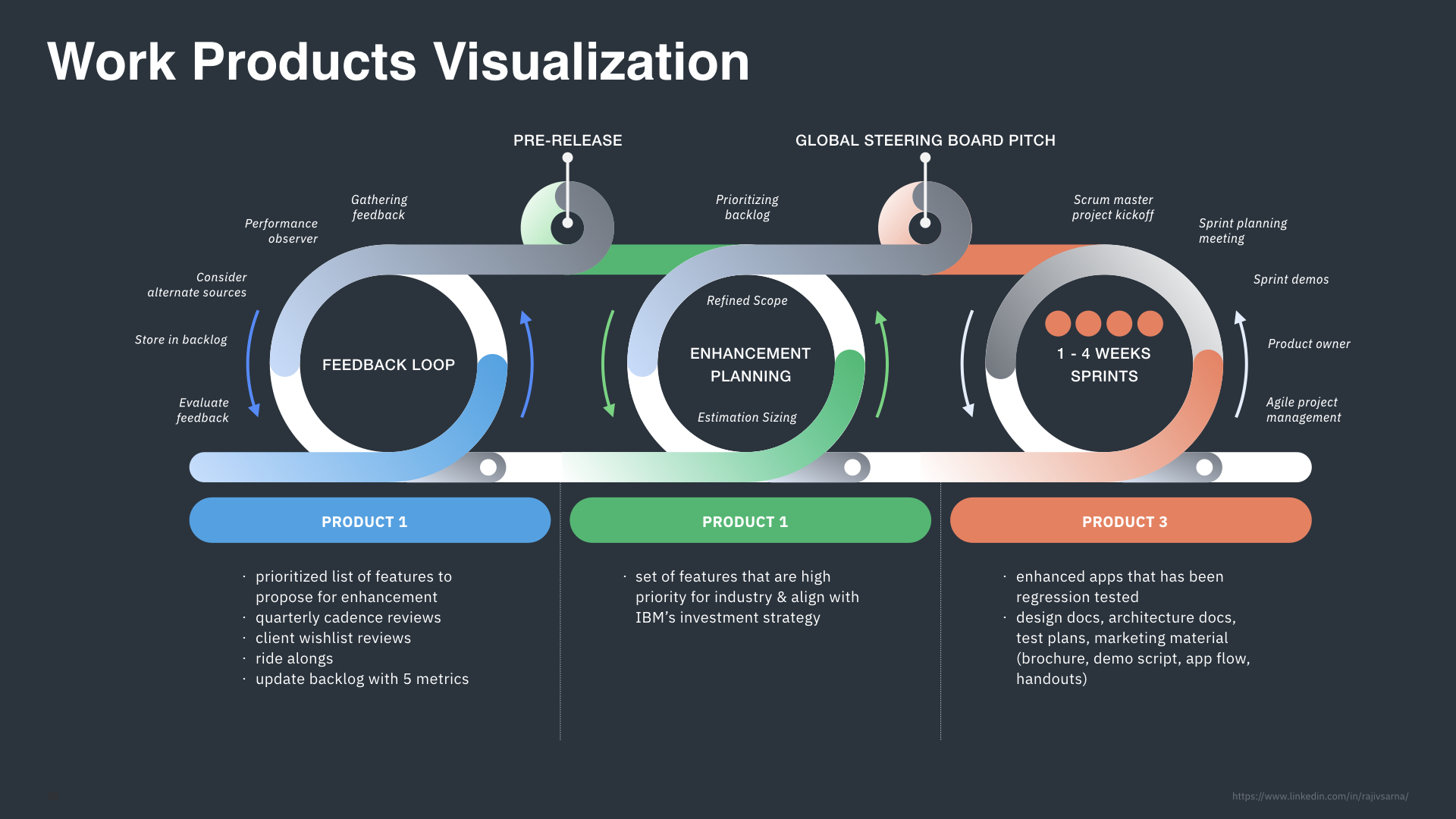 Work Product Visualization